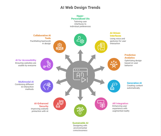 AI Web Design
