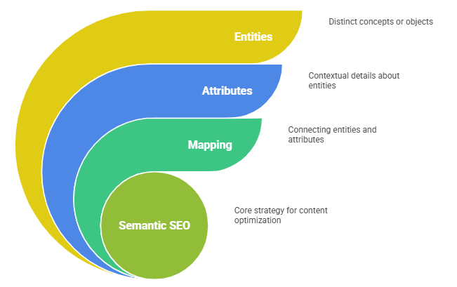 Semantic SEO Strategy