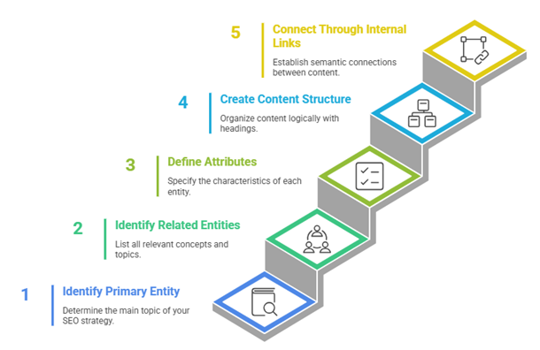 Building A Semantic SEO Strategy Step-by-Step