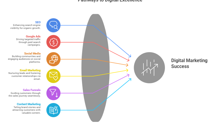 A Cluster of Digital Marketing Entities for Success