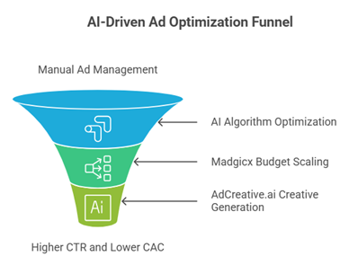 Ai driven optimization funnel