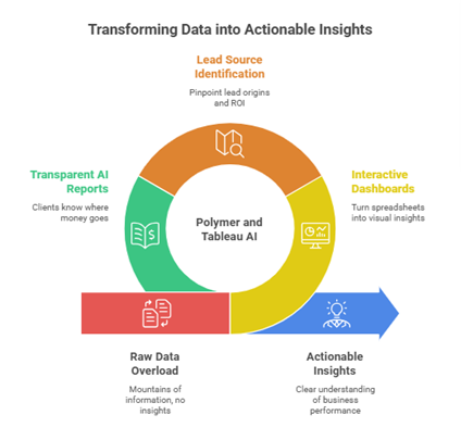 Transforming data
