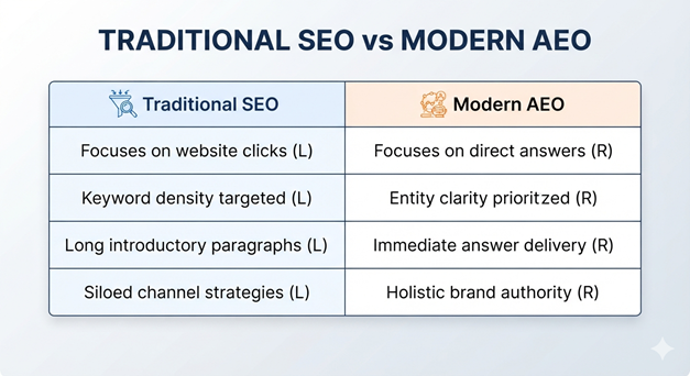 Traditional SEO VS Modern SEO