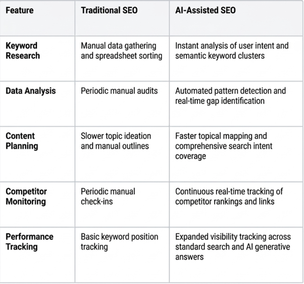Comparison of Traditional SEO and AI SEO
