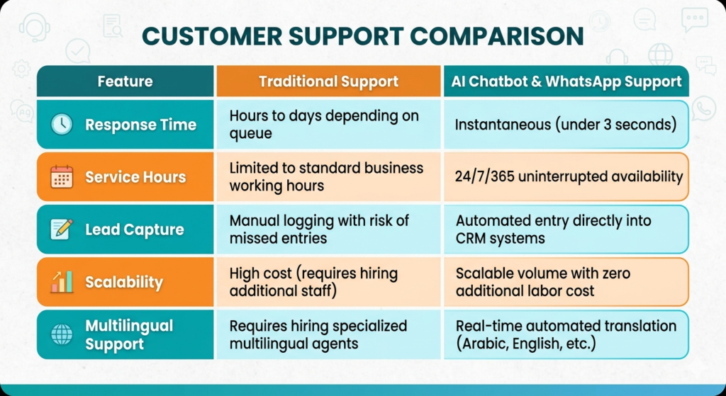 Customer support comparison