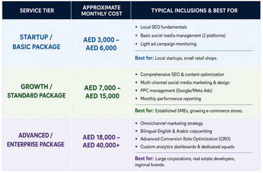 Digital Marketing Packages in Dubai Table