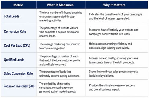 Lead Generation Results Metrics