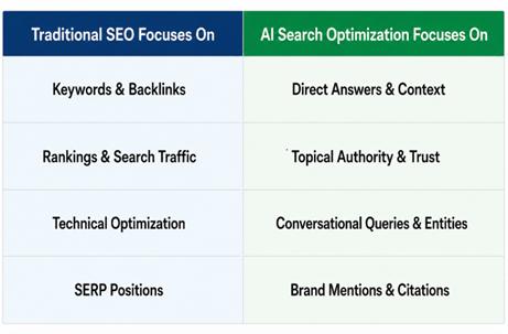 AI SEO Dubai vs. Traditional SEO Table