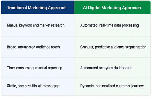 AI Digital Marketing Dubai vs. Traditional Marketing Tables