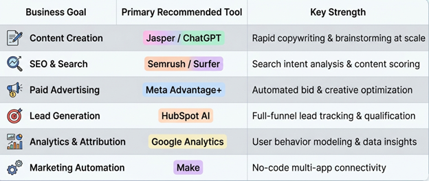 Best AI Marketing Tools Based on Your Business Goal