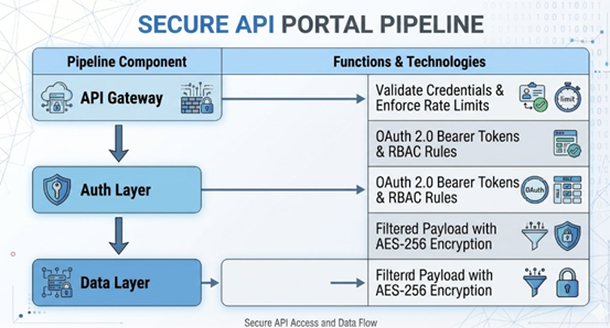 How to Build a Secure Custom API Web Portal