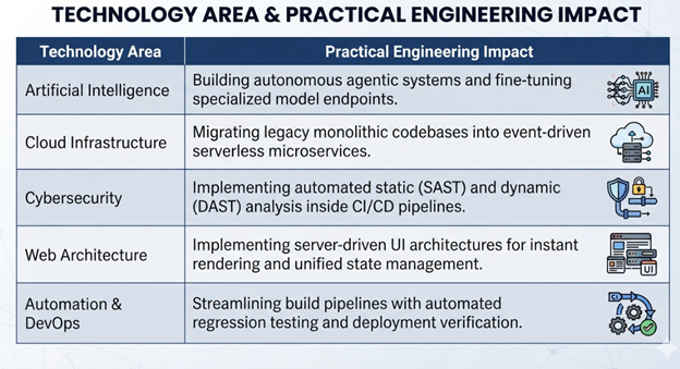 Software Development Event UAE: Key Areas to Watch